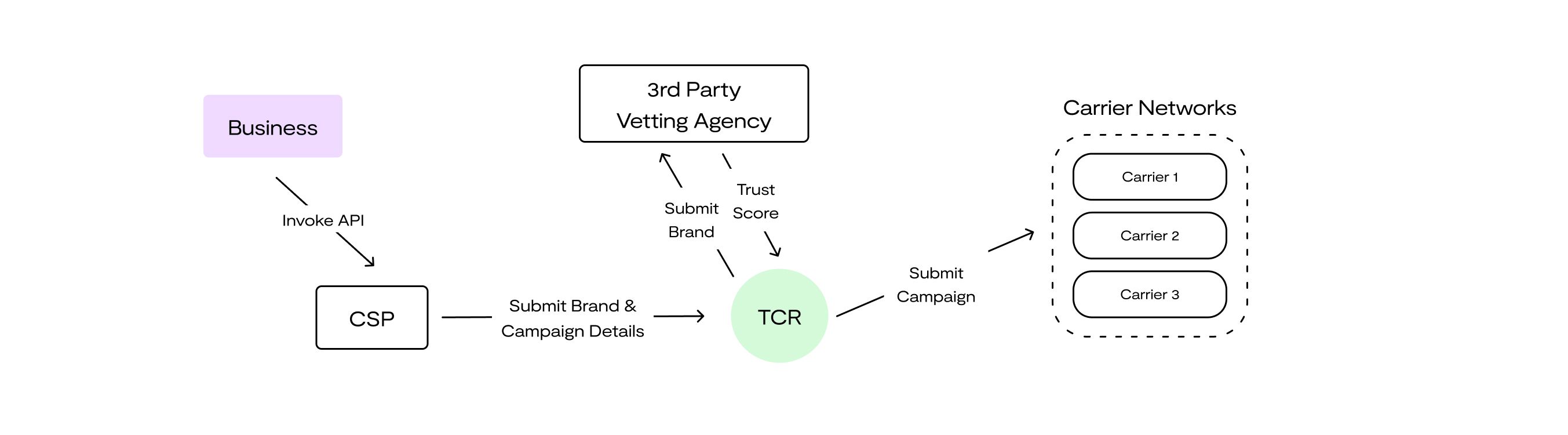 10DLC Registration Flow